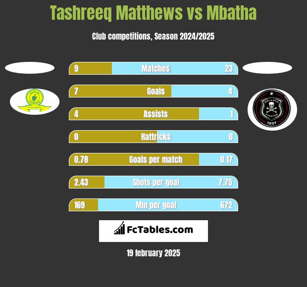 Tashreeq Matthews vs Mbatha h2h player stats