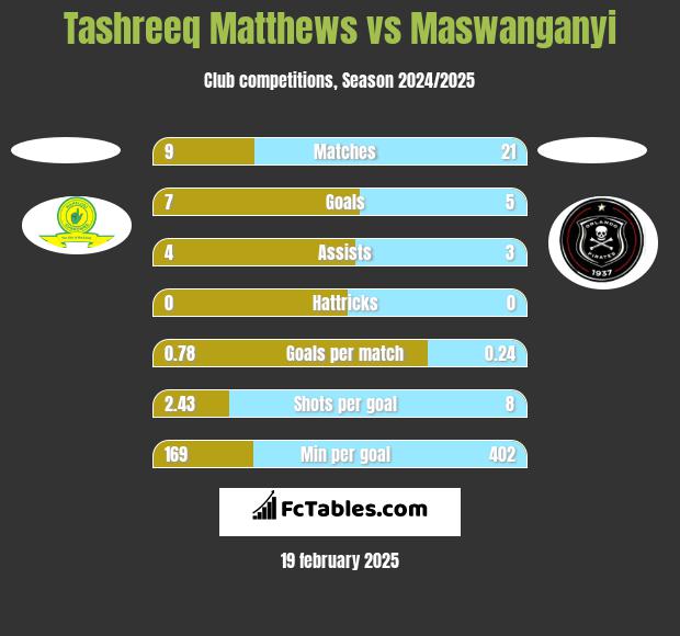 Tashreeq Matthews vs Maswanganyi h2h player stats