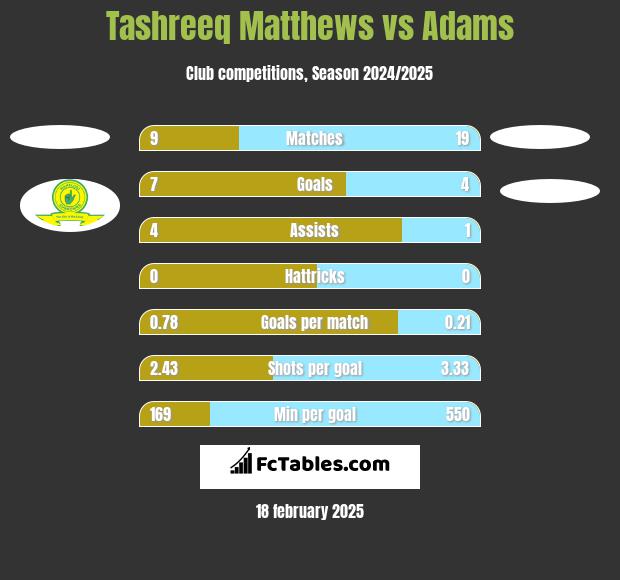 Tashreeq Matthews vs Adams h2h player stats