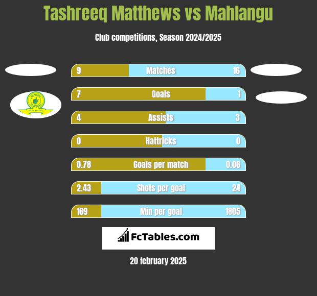 Tashreeq Matthews vs Mahlangu h2h player stats