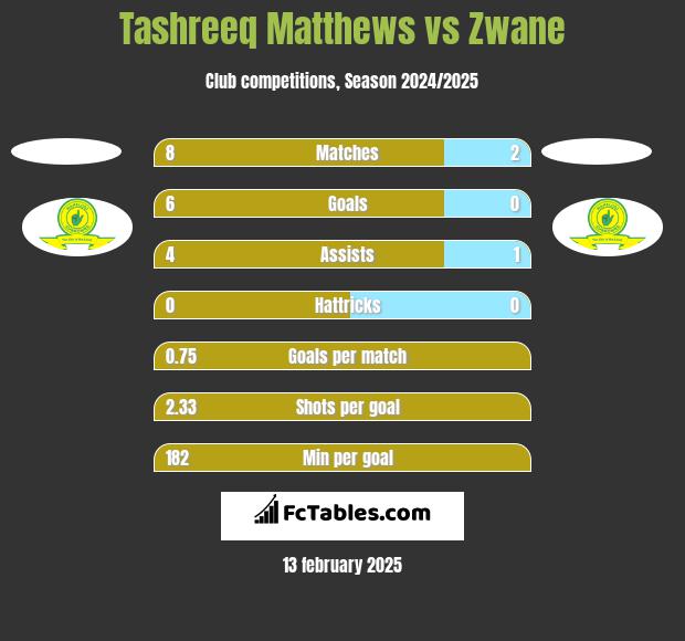 Tashreeq Matthews vs Zwane h2h player stats