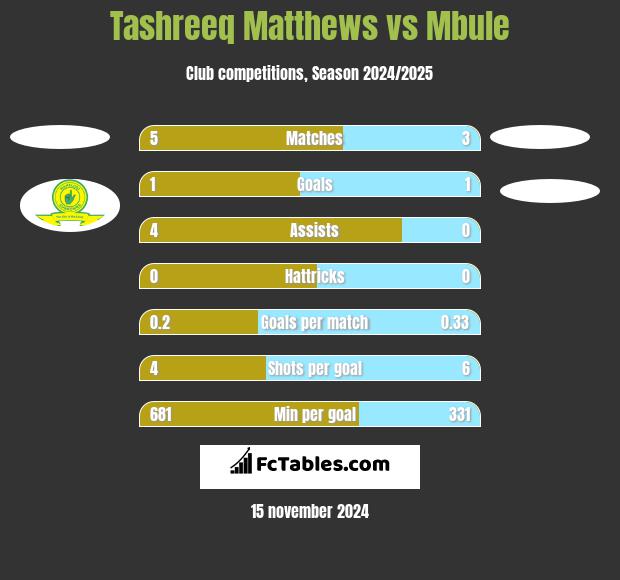 Tashreeq Matthews vs Mbule h2h player stats