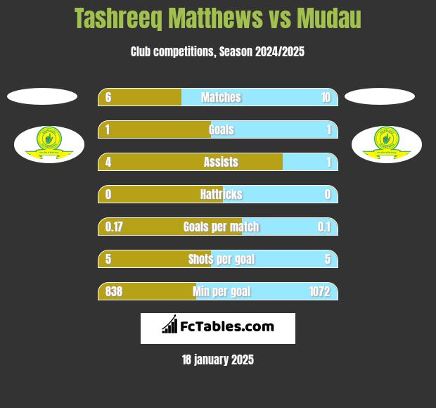 Tashreeq Matthews vs Mudau h2h player stats