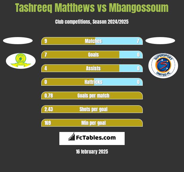 Tashreeq Matthews vs Mbangossoum h2h player stats