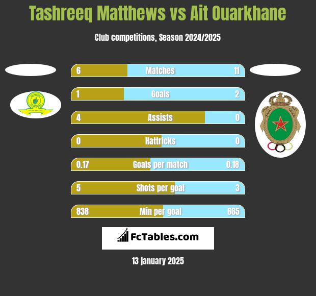 Tashreeq Matthews vs Ait Ouarkhane h2h player stats