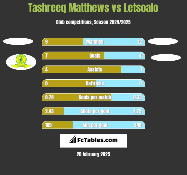 Tashreeq Matthews vs Letsoalo h2h player stats