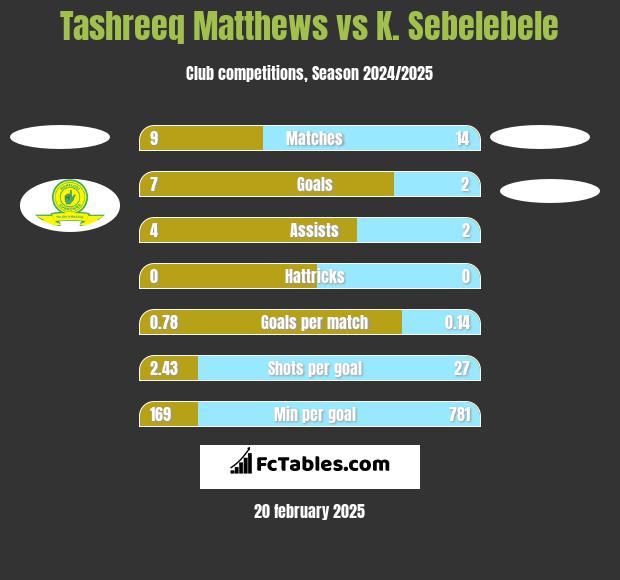 Tashreeq Matthews vs K. Sebelebele h2h player stats