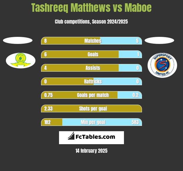 Tashreeq Matthews vs Maboe h2h player stats