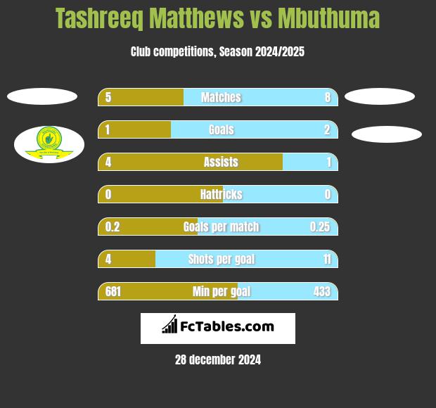 Tashreeq Matthews vs Mbuthuma h2h player stats