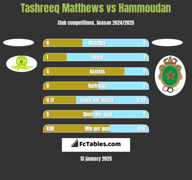 Tashreeq Matthews vs Hammoudan h2h player stats