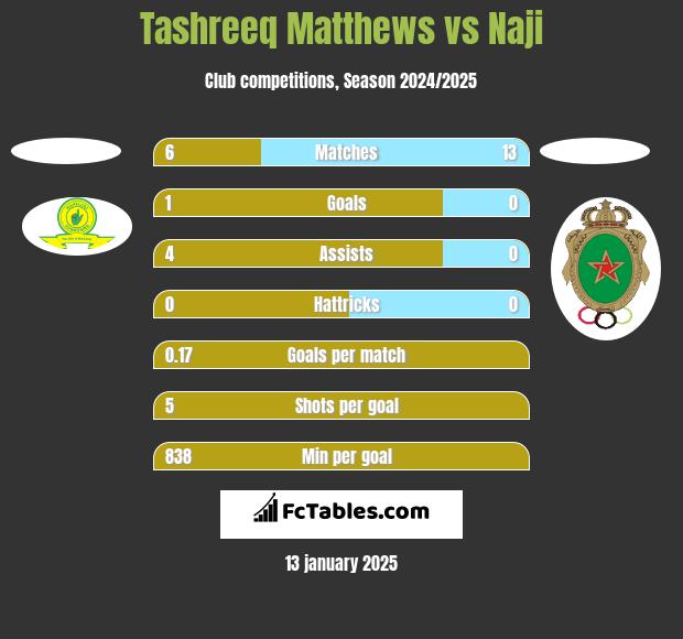 Tashreeq Matthews vs Naji h2h player stats