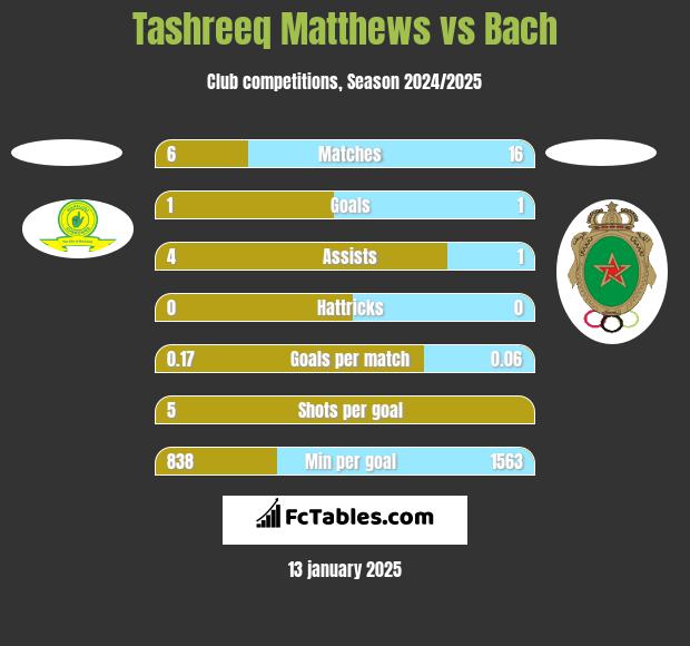 Tashreeq Matthews vs Bach h2h player stats