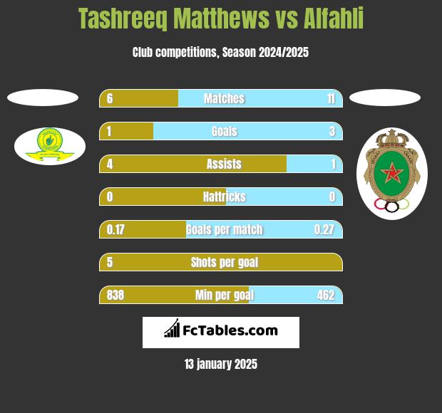 Tashreeq Matthews vs Alfahli h2h player stats