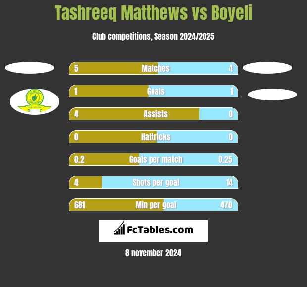 Tashreeq Matthews vs Boyeli h2h player stats