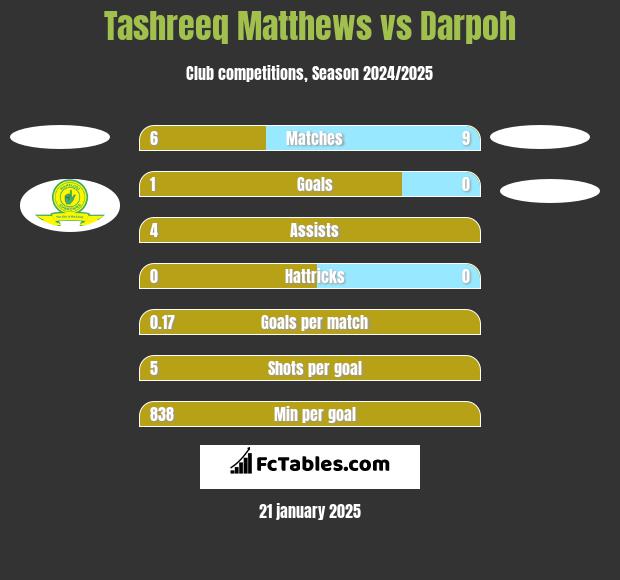 Tashreeq Matthews vs Darpoh h2h player stats