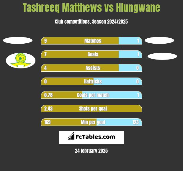 Tashreeq Matthews vs Hlungwane h2h player stats