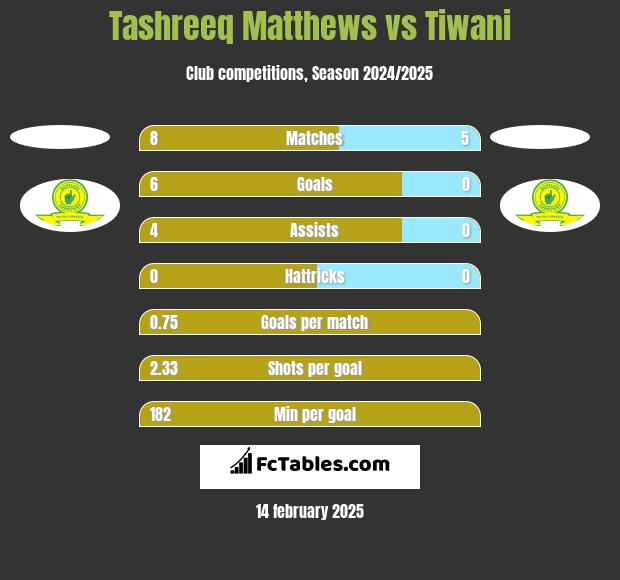 Tashreeq Matthews vs Tiwani h2h player stats