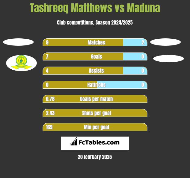 Tashreeq Matthews vs Maduna h2h player stats