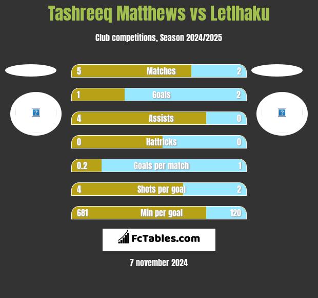 Tashreeq Matthews vs Letlhaku h2h player stats