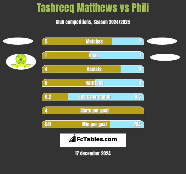 Tashreeq Matthews vs Phili h2h player stats