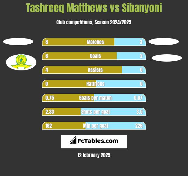 Tashreeq Matthews vs Sibanyoni h2h player stats