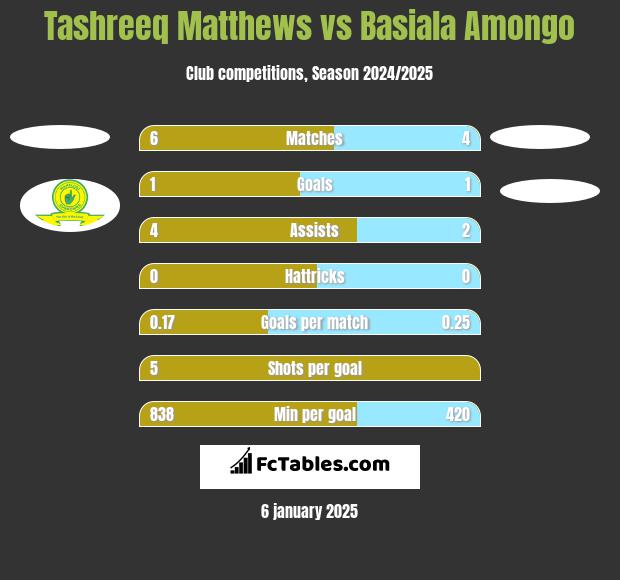 Tashreeq Matthews vs Basiala Amongo h2h player stats