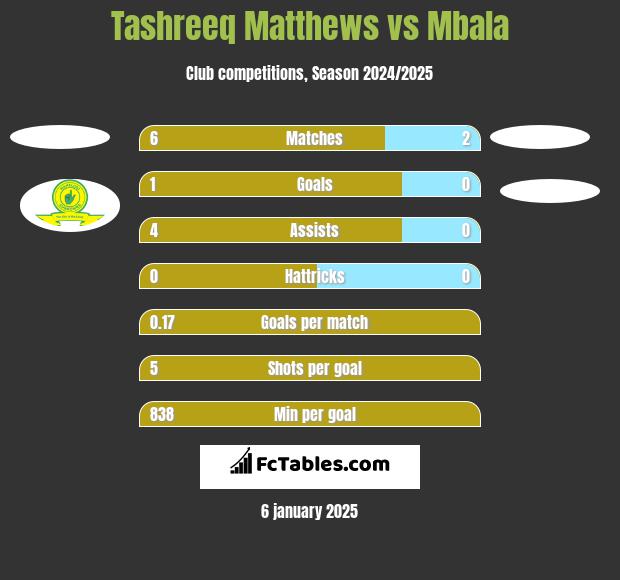 Tashreeq Matthews vs Mbala h2h player stats