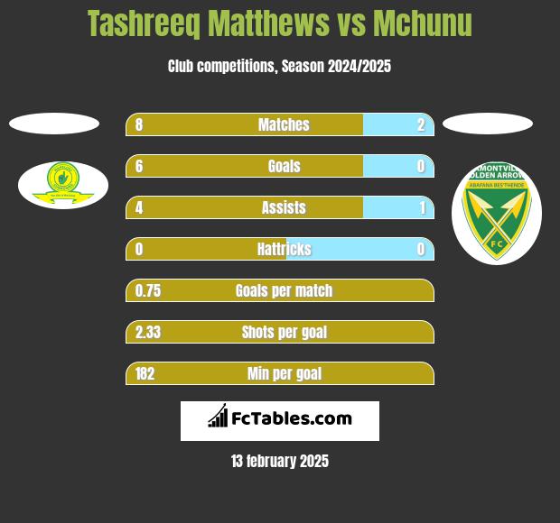 Tashreeq Matthews vs Mchunu h2h player stats