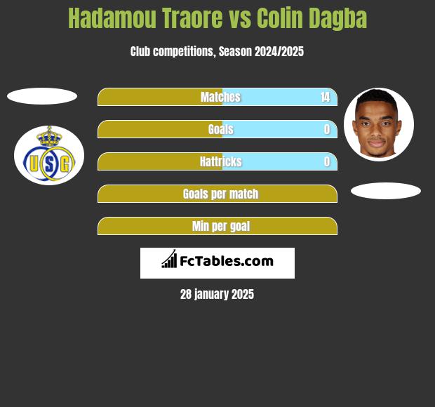 Hadamou Traore vs Colin Dagba h2h player stats