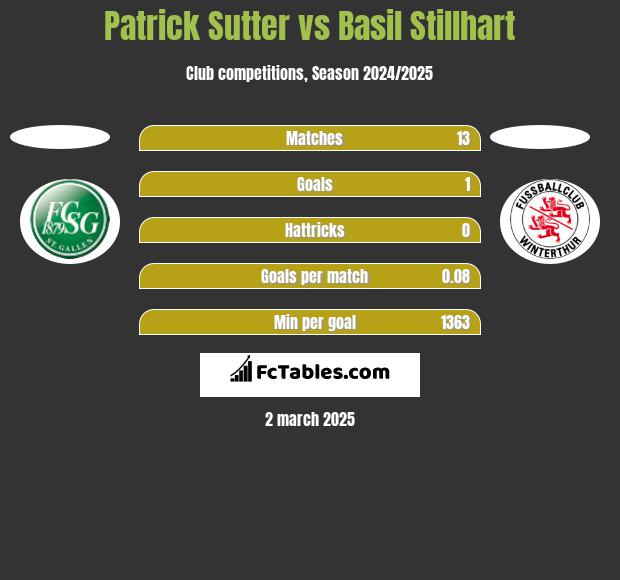 Patrick Sutter vs Basil Stillhart h2h player stats