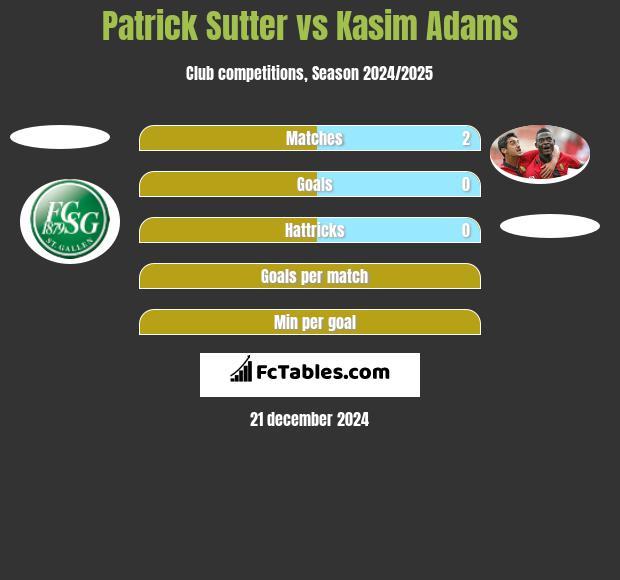 Patrick Sutter vs Kasim Adams h2h player stats