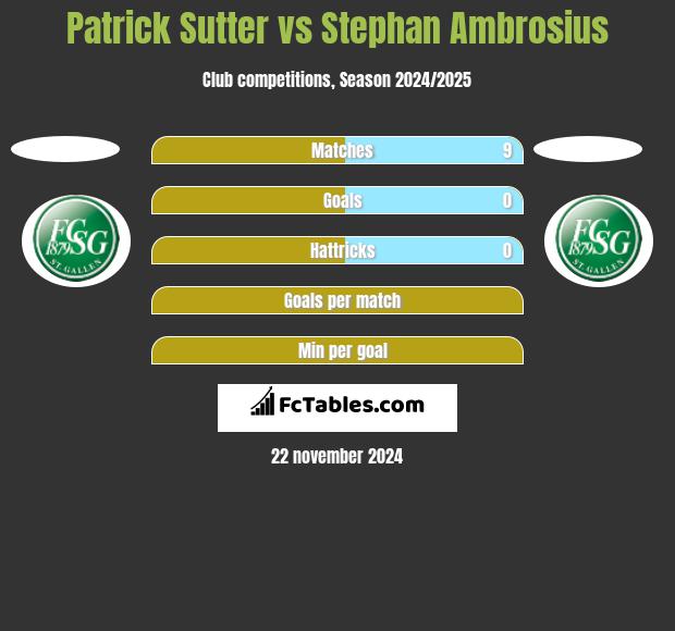 Patrick Sutter vs Stephan Ambrosius h2h player stats