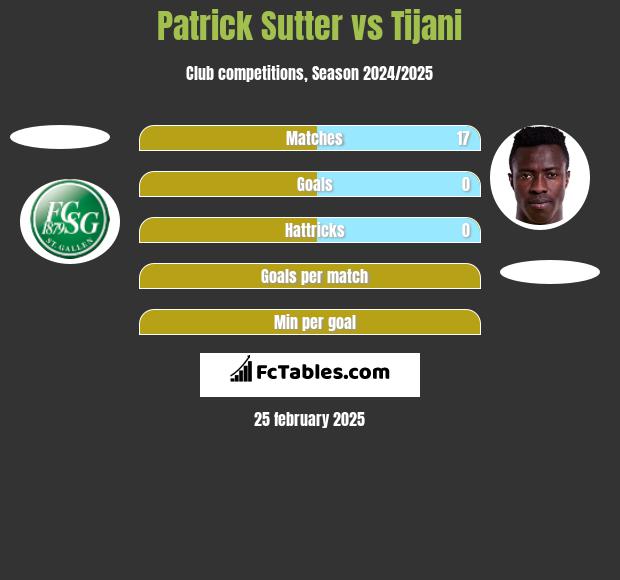 Patrick Sutter vs Tijani h2h player stats