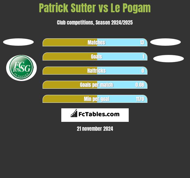 Patrick Sutter vs Le Pogam h2h player stats