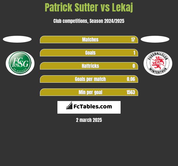 Patrick Sutter vs Lekaj h2h player stats