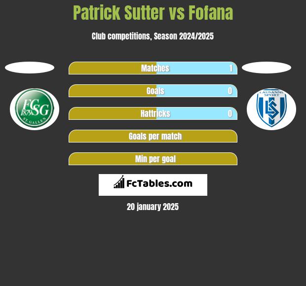 Patrick Sutter vs Fofana h2h player stats