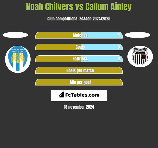 Noah Chilvers vs Callum Ainley h2h player stats