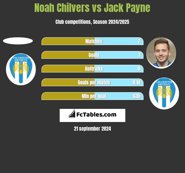 Noah Chilvers vs Jack Payne h2h player stats