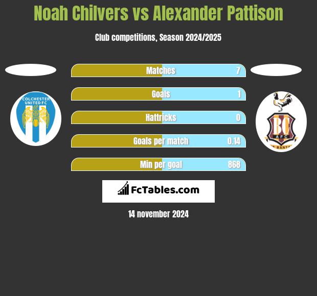 Noah Chilvers vs Alexander Pattison h2h player stats