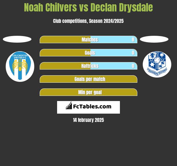 Noah Chilvers vs Declan Drysdale h2h player stats