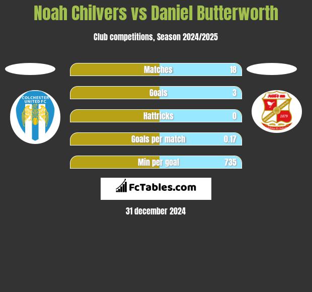 Noah Chilvers vs Daniel Butterworth h2h player stats