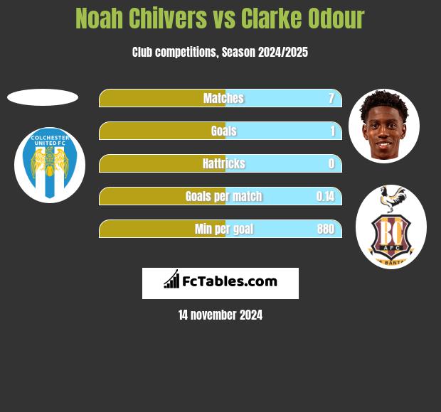 Noah Chilvers vs Clarke Odour h2h player stats