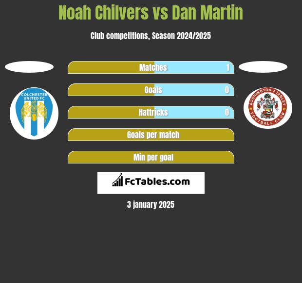 Noah Chilvers vs Dan Martin h2h player stats