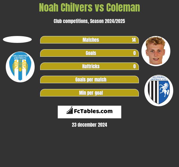 Noah Chilvers vs Coleman h2h player stats