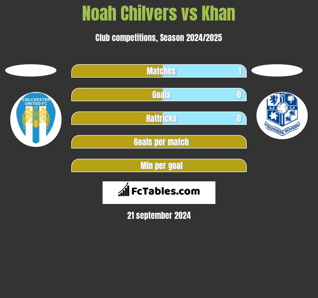 Noah Chilvers vs Khan h2h player stats