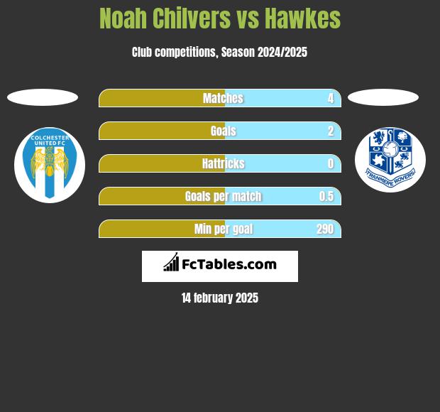 Noah Chilvers vs Hawkes h2h player stats