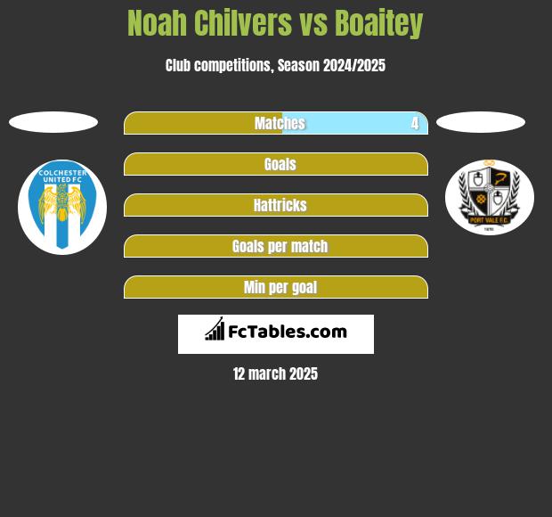 Noah Chilvers vs Boaitey h2h player stats