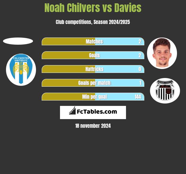 Noah Chilvers vs Davies h2h player stats