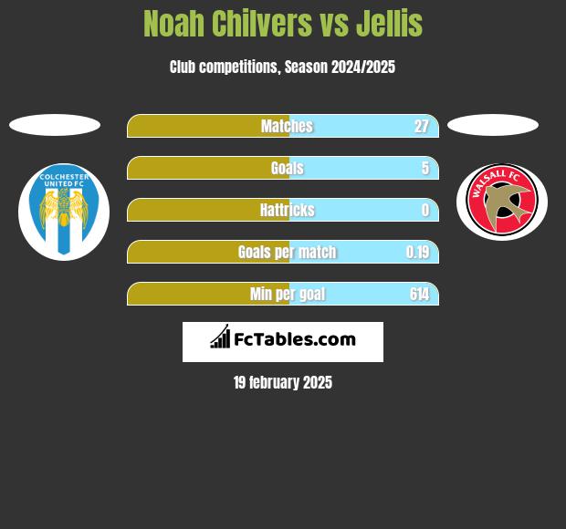 Noah Chilvers vs Jellis h2h player stats