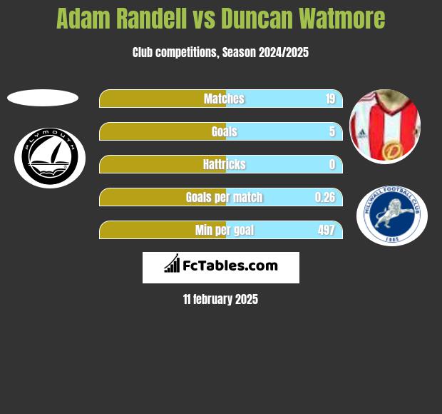 Adam Randell vs Duncan Watmore h2h player stats